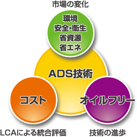 ADS技術